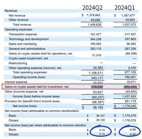 Coinbase公布第二季财报：交易收入下降 但订阅和服务收入有所提升