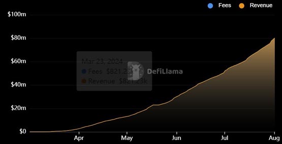 Solana生态项目Pump.fun发行的MemeCoins高达98.6%未上交易所