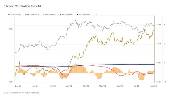 比特币避险属性消失？BTC今晨跌破6万美元 黄金逼近历史新高