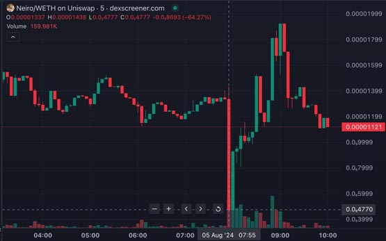 V神出清171亿枚Neiro、换成44.4枚ETH！币价暴跌60%后冲新高