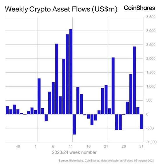 CoinShares：全球加密货币投资品上周首次出现1个月来净流出 金额达5.28亿美元