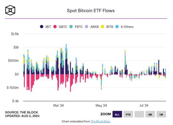 CoinShares：全球加密货币投资品上周首次出现1个月来净流出 金额达5.28亿美元