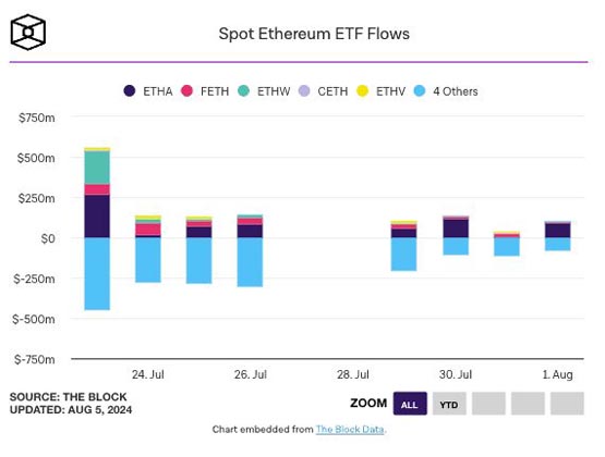 CoinShares：全球加密货币投资品上周首次出现1个月来净流出 金额达5.28亿美元