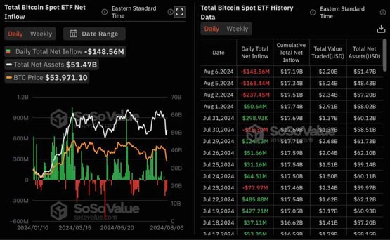 比特币叩关5.8万美元！小摩：日元套利平仓仅完成50% 小心二次下跌