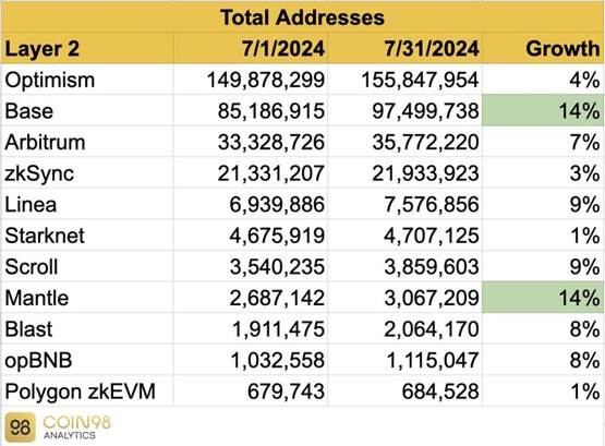 Coin98七月Layer2报告：opBNB、Base、Arbitrum等日交易量居高不下