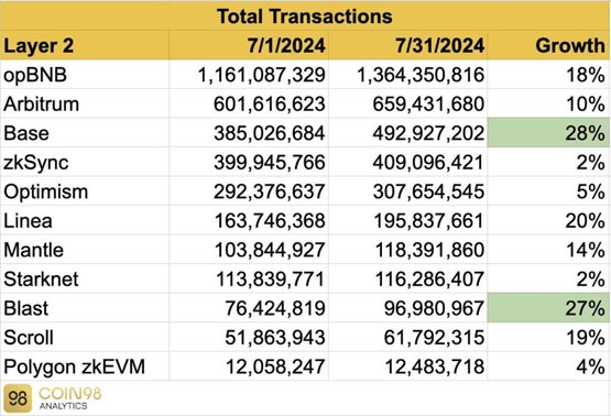 Coin98七月Layer2报告：opBNB、Base、Arbitrum等日交易量居高不下