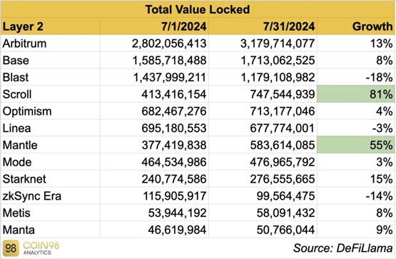 Coin98七月Layer2报告：opBNB、Base、Arbitrum等日交易量居高不下