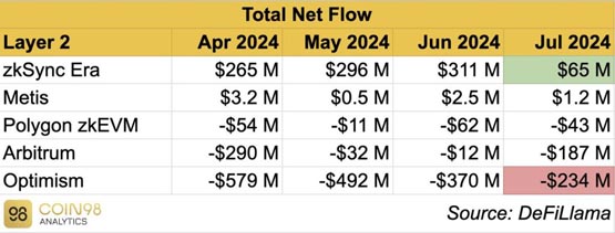 Coin98七月Layer2报告：opBNB、Base、Arbitrum等日交易量居高不下