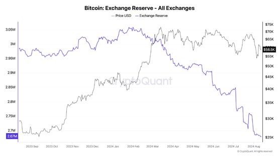 CryptoQuant数据：交易所单月合计流出逾9.9万枚比特币！将看涨？