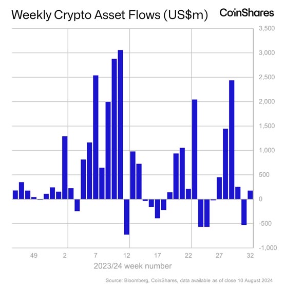 CoinShares：抄底资金进场！全球加密货币投资产品上周流入1.76亿美元