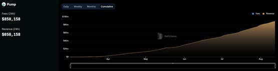 SOL链Meme币发行平台Pump.fun手续费大赚8900万美元！收入远超Uniswap