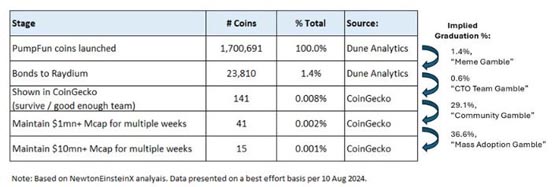 Pump.fun日收入超24个协议总和！干掉以太坊、Solana、Tron等公链