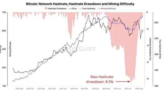 矿工投降后开足马力、全网算力创新高！比特币触底讯号已现？