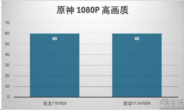 精准契合游戏玩家需求 AMD锐龙7 9700X处理器全面评测