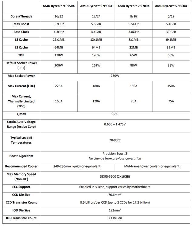 24线程狙击32线程? AMD 锐龙9 9900X+ROG X670E HERO性能测评