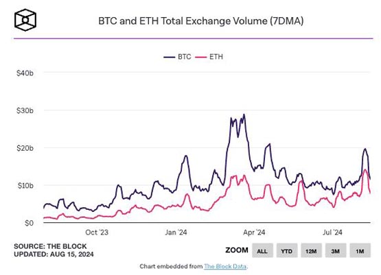 ETH、 SOL价格敏感性更高！ Coinbase分析师：反映投资人审慎