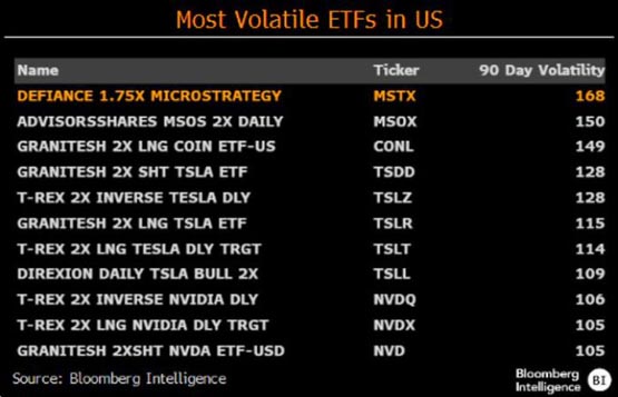 比特币杠上加杠！首支微策略杠杆ETF MSTX上市 第1天交易量创纪录