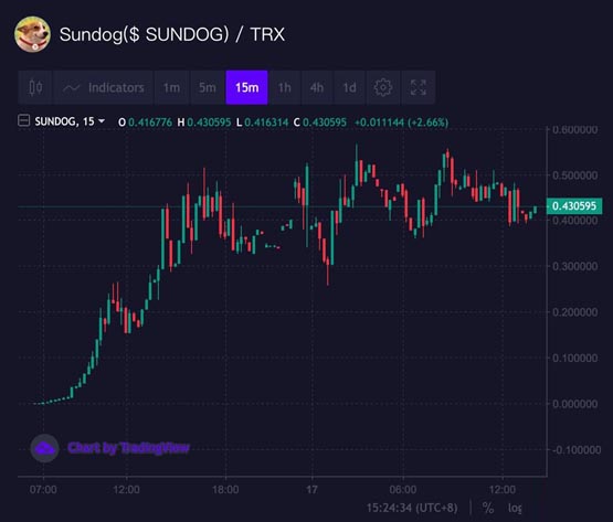 孙宇晨推出Meme币发行平台SunPump！大金狗SUNDOG飙涨1.7万倍