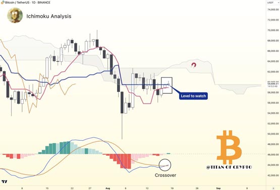 三大指标现BTC看涨讯号！分析师：比特币将进入飙升期