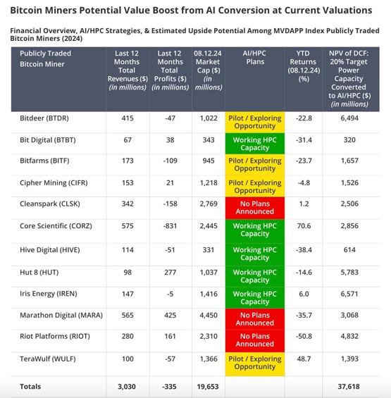 比特币矿企若将20%能源转向AI！VanEck：每年可获139亿美元收益