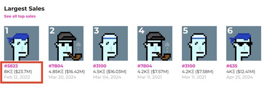 史上最贵CryptoPunks 5822传以1500ETH转手！原持有者血亏2000万美元