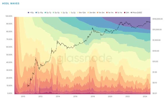 BTC逼近6.1万美元！74%比特币流通过去半年未移动 持有者HODL看涨