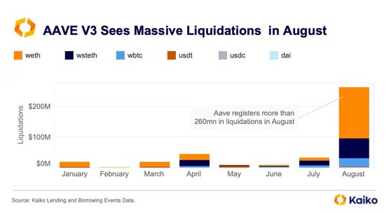 以太坊通缩转通膨！Kaiko：供给增加拖累ETH反弹 AAVE面临大额清算