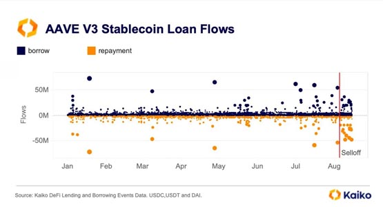 以太坊通缩转通膨！Kaiko：供给增加拖累ETH反弹 AAVE面临大额清算
