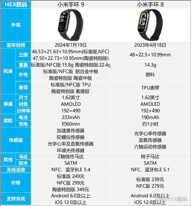 小米手环9比小米手环8有什么提升? 小米手环9和8的区别对比插图