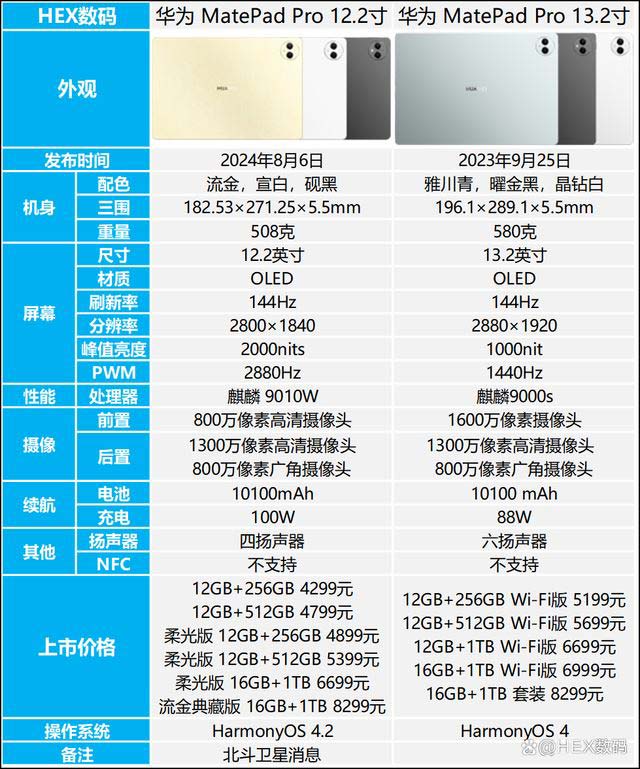 华为MatePad Pro 12.2和13.2英寸怎么选? 华为平板区别对比插图