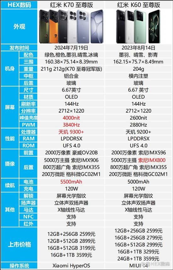 红米K70至尊版有哪些升级? 红米K70至尊版和K60至尊版参数区别对比插图