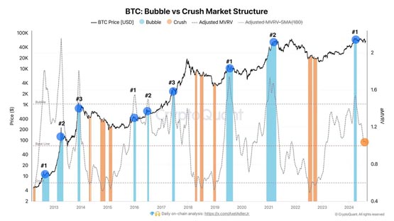 比特币现暴涨讯号！CryptoQuant：两关键指标显示牛市周期稳步推进