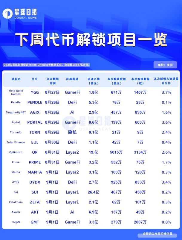 一周代币解锁：OP解锁价值5000万美元代币