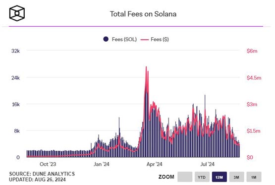 Solana手续费骤降65%！Meme币降温？还是孙宇晨波场Sun Pump吸血？