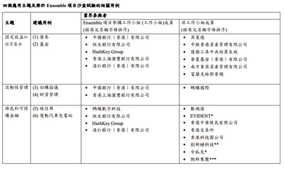 香港金管局启动Ensemble项目沙盒促进代币化应用！汇丰、中银、渣打等参与