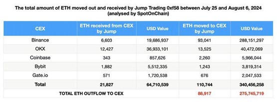 四大巨鲸近1个月出售近20万枚ETH！以太坊Pectra升级能救？