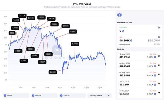 四大巨鲸近1个月出售近20万枚ETH！以太坊Pectra升级能救？