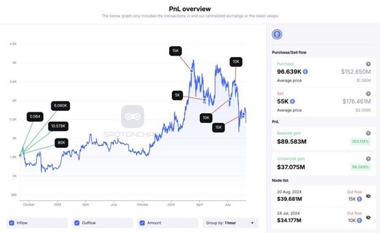 四大巨鲸近1个月出售近20万枚ETH！以太坊Pectra升级能救？