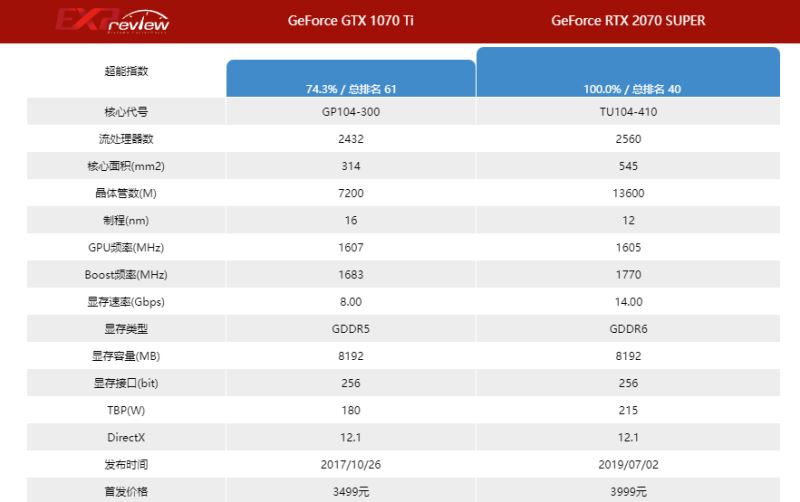 2070super比1070ti强多少 2070super和1070ti显卡对比详解插图2