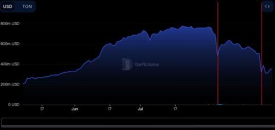 TON TVL骤降53%！Telegram DeFi协议资产大失血 仅剩3.5亿美金