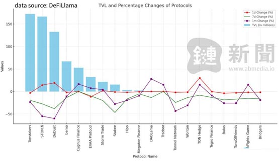 TON TVL骤降53%！Telegram DeFi协议资产大失血 仅剩3.5亿美金