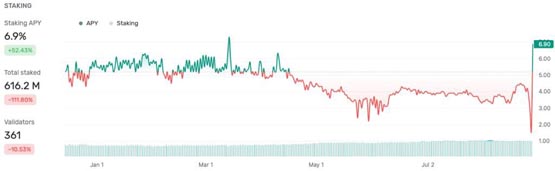 TON TVL骤降53%！Telegram DeFi协议资产大失血 仅剩3.5亿美金