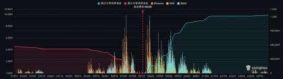 比特币跌破5.8万美元！BTC若失守5.6万将将触发巨额清算