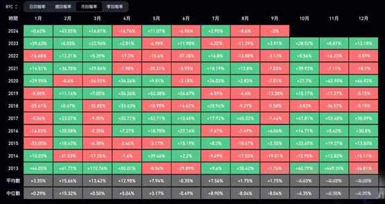 比特币9月下跌机率高达72%！这次会重现吗？