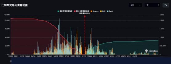 比特币回弹突破5.9万、以太坊站上2500美元！目前支撑阻力位多少？