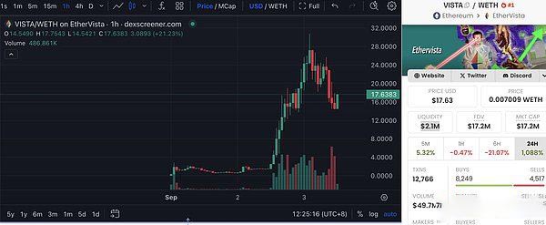 一天涨 10 倍的 EtherVista 是什么？