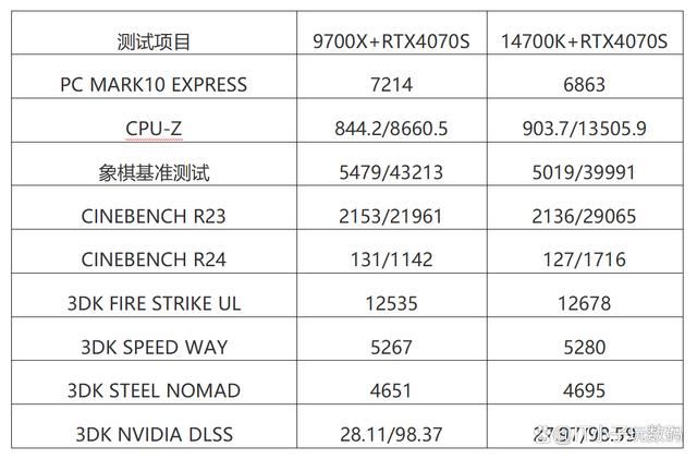 逆袭14700K! AMD RYZEN5 9700X对比14700K实际测评