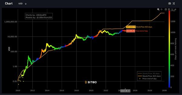 一个比特币价值20万美金？4种估值研究