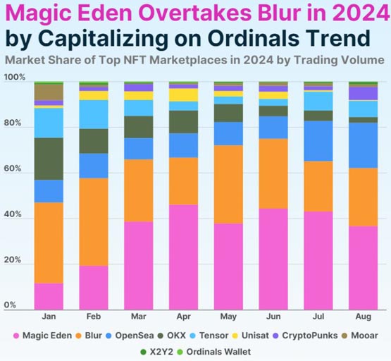 Magic Eden拆分国际、美国双平台！应对SEC潜在监管风险？