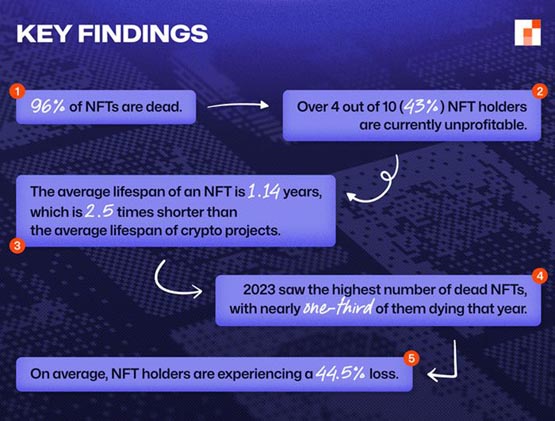 NFT最新报告：NFT的平均寿命仅1.14年 远短于传统加密资产